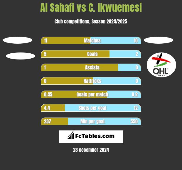 Al Sahafi vs C. Ikwuemesi h2h player stats