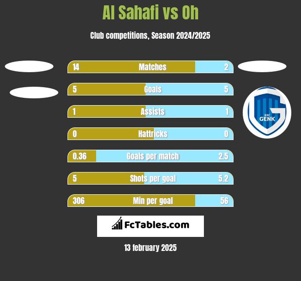 Al Sahafi vs Oh h2h player stats