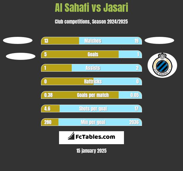 Al Sahafi vs Jasari h2h player stats