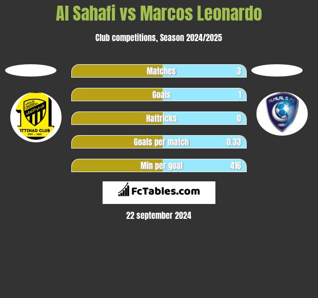 Al Sahafi vs Marcos Leonardo h2h player stats