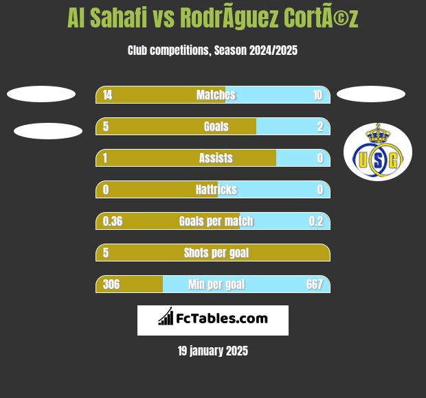 Al Sahafi vs RodrÃ­guez CortÃ©z h2h player stats