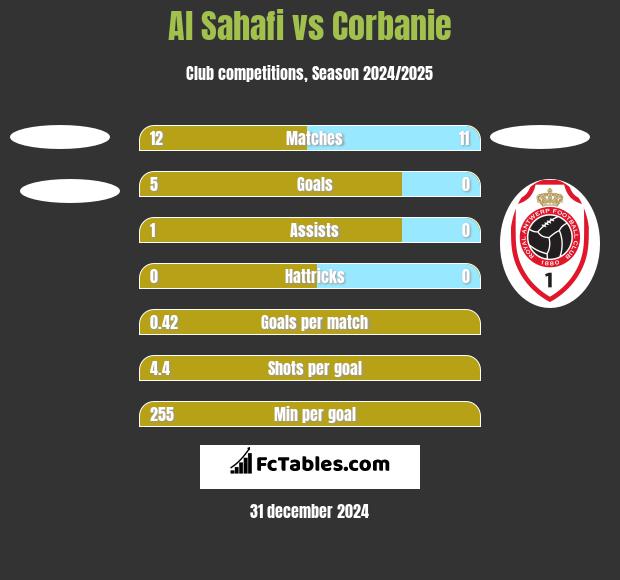 Al Sahafi vs Corbanie h2h player stats