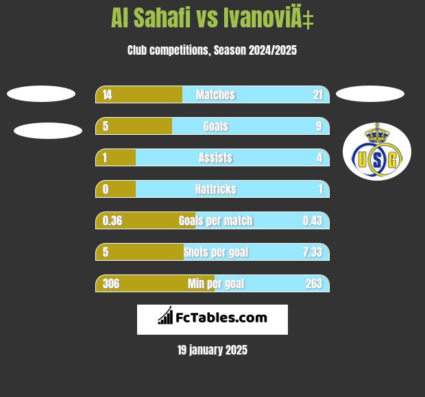 Al Sahafi vs IvanoviÄ‡ h2h player stats