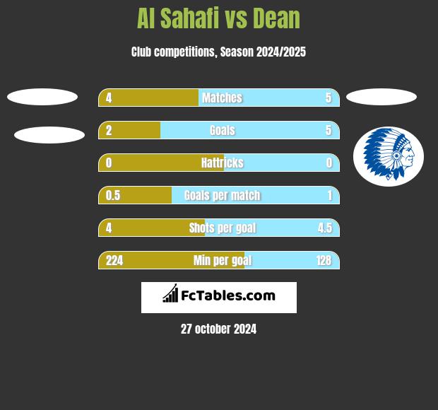 Al Sahafi vs Dean h2h player stats