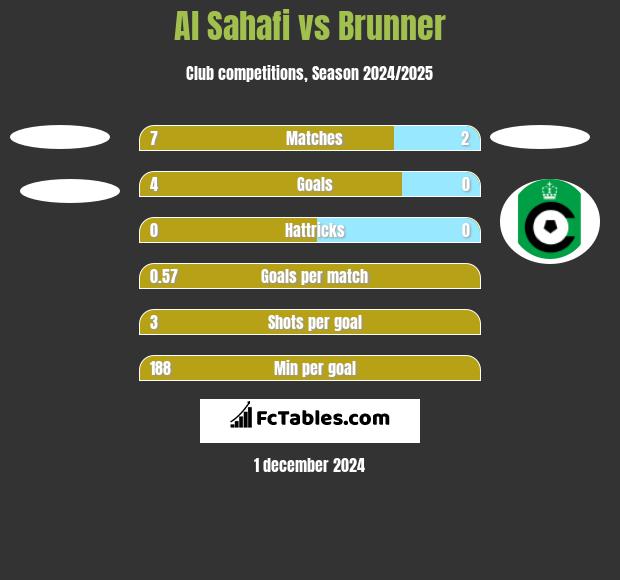 Al Sahafi vs Brunner h2h player stats