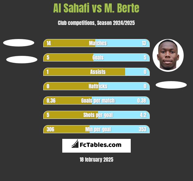 Al Sahafi vs M. Berte h2h player stats