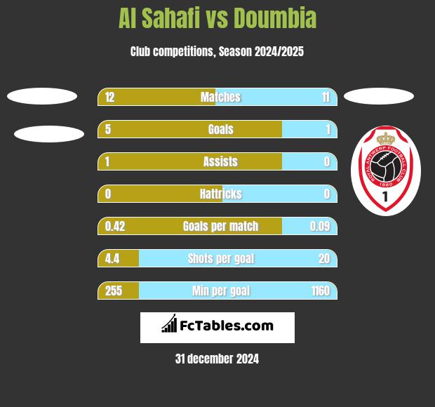 Al Sahafi vs Doumbia h2h player stats