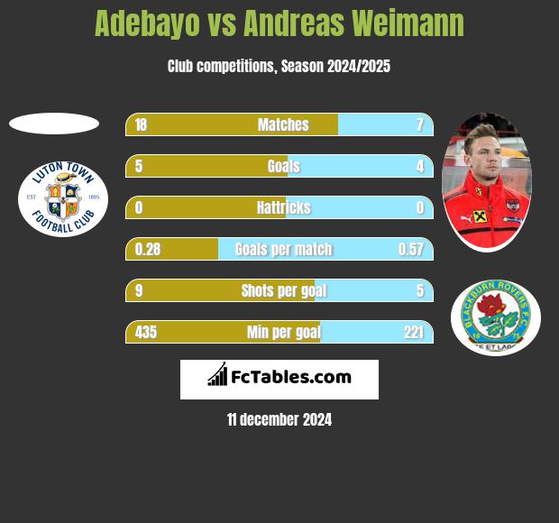 Adebayo vs Andreas Weimann h2h player stats