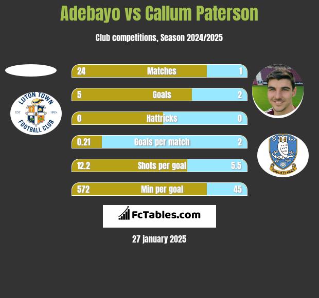 Adebayo vs Callum Paterson h2h player stats