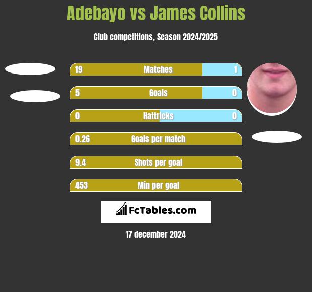 Adebayo vs James Collins h2h player stats