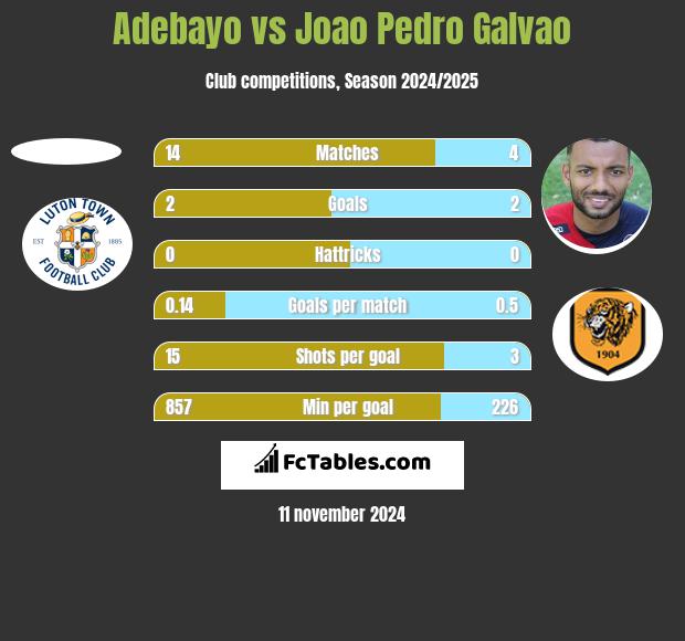 Adebayo vs Joao Pedro Galvao h2h player stats