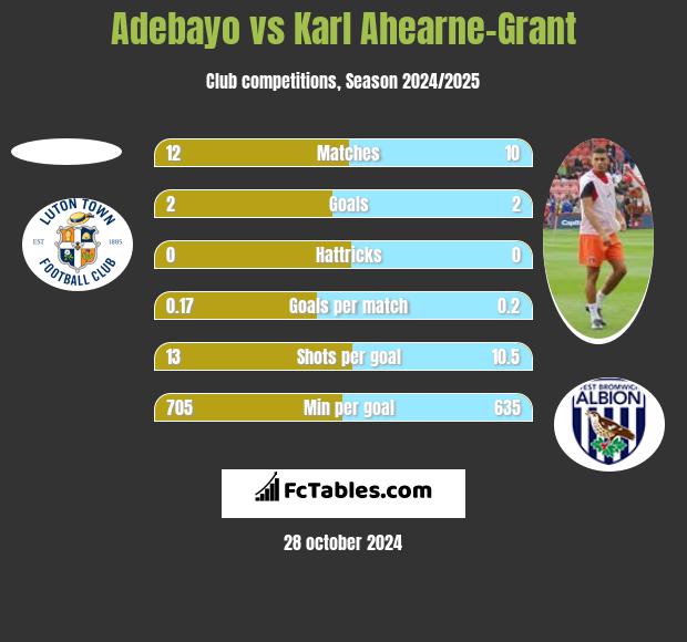 Adebayo vs Karl Ahearne-Grant h2h player stats