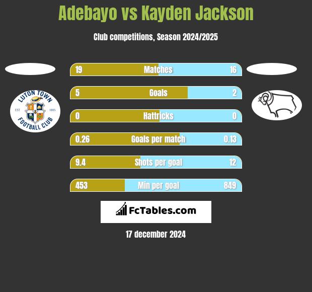 Adebayo vs Kayden Jackson h2h player stats