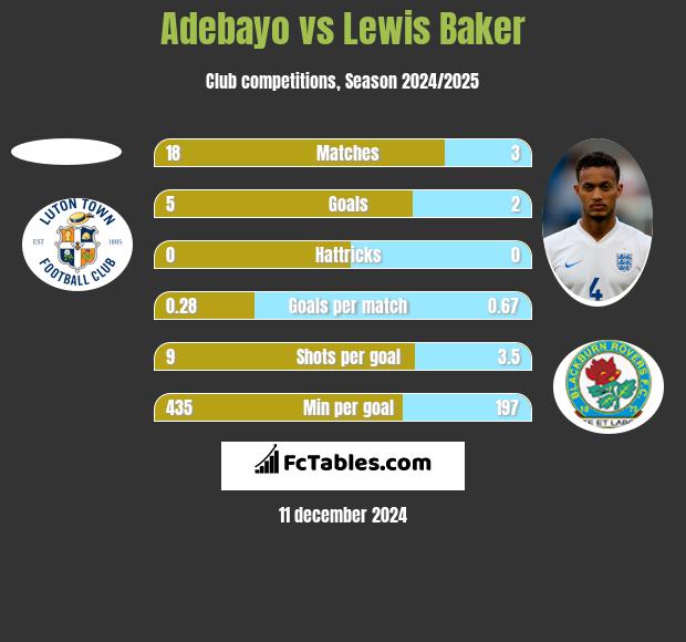 Adebayo vs Lewis Baker h2h player stats