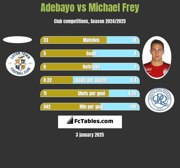 Adebayo vs Michael Frey h2h player stats