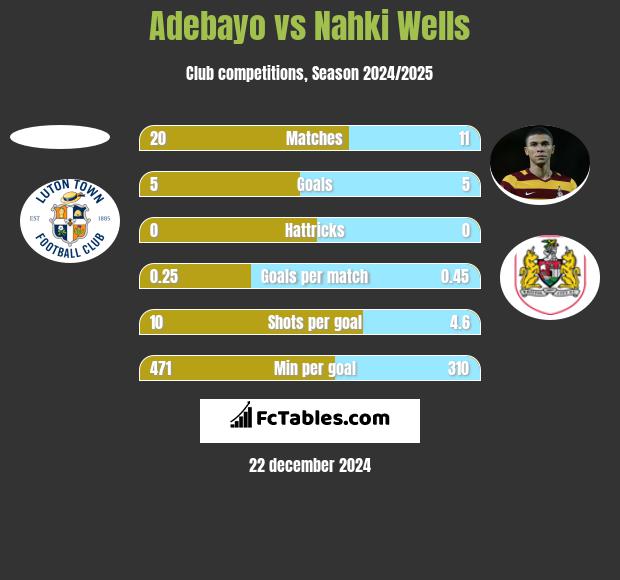 Adebayo vs Nahki Wells h2h player stats