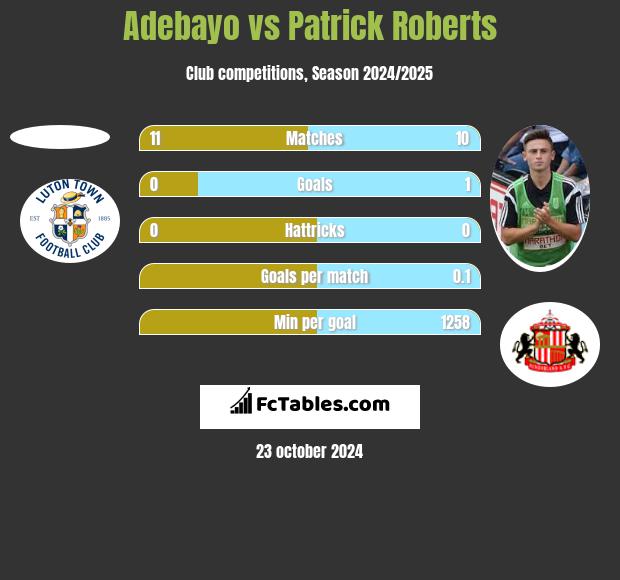 Adebayo vs Patrick Roberts h2h player stats