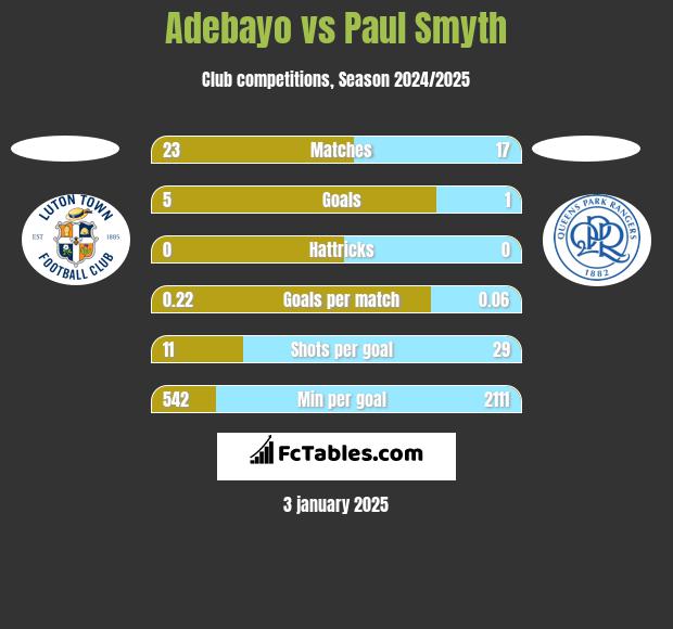 Adebayo vs Paul Smyth h2h player stats