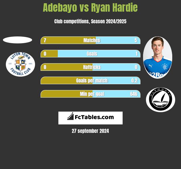 Adebayo vs Ryan Hardie h2h player stats