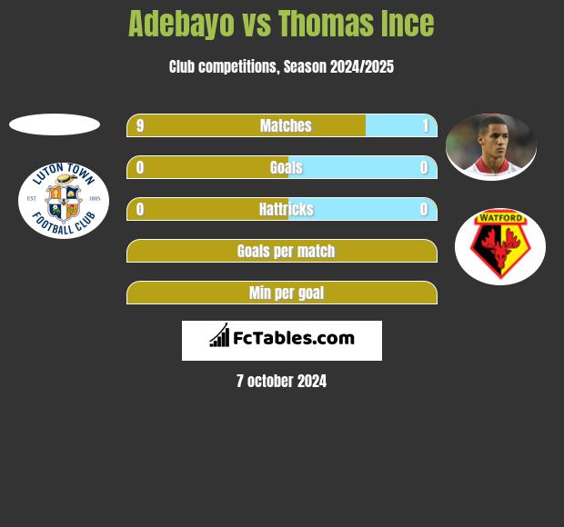 Adebayo vs Thomas Ince h2h player stats