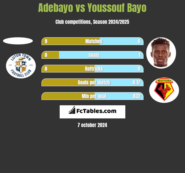 Adebayo vs Youssouf Bayo h2h player stats