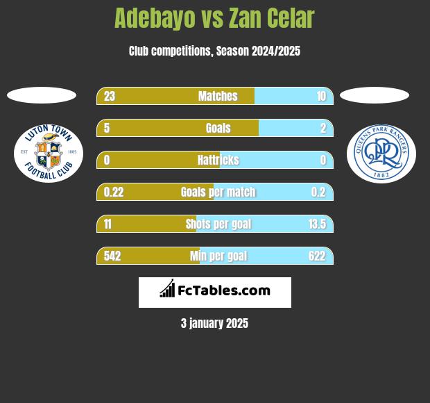 Adebayo vs Zan Celar h2h player stats