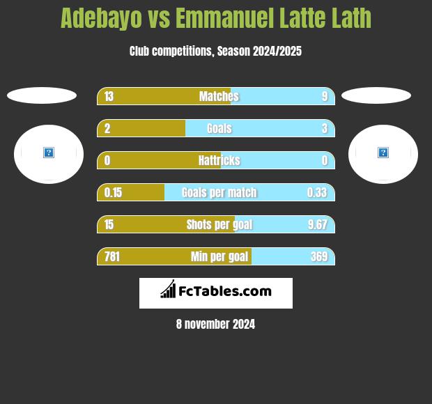 Adebayo vs Emmanuel Latte Lath h2h player stats