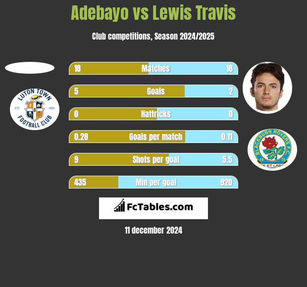 Adebayo vs Lewis Travis h2h player stats