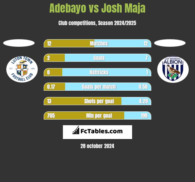 Adebayo vs Josh Maja h2h player stats