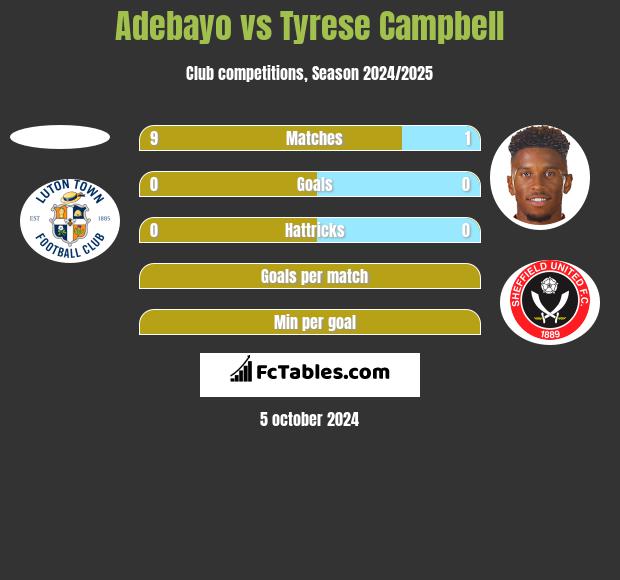 Adebayo vs Tyrese Campbell h2h player stats