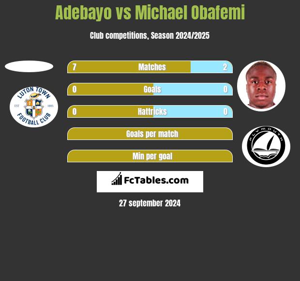 Adebayo vs Michael Obafemi h2h player stats