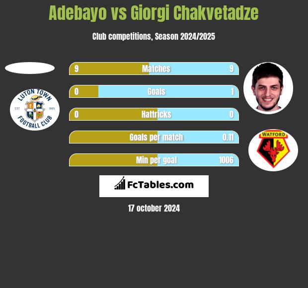 Adebayo vs Giorgi Chakvetadze h2h player stats