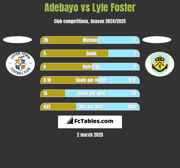 Adebayo vs Lyle Foster h2h player stats