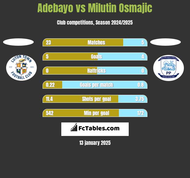 Adebayo vs Milutin Osmajic h2h player stats