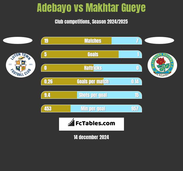 Adebayo vs Makhtar Gueye h2h player stats