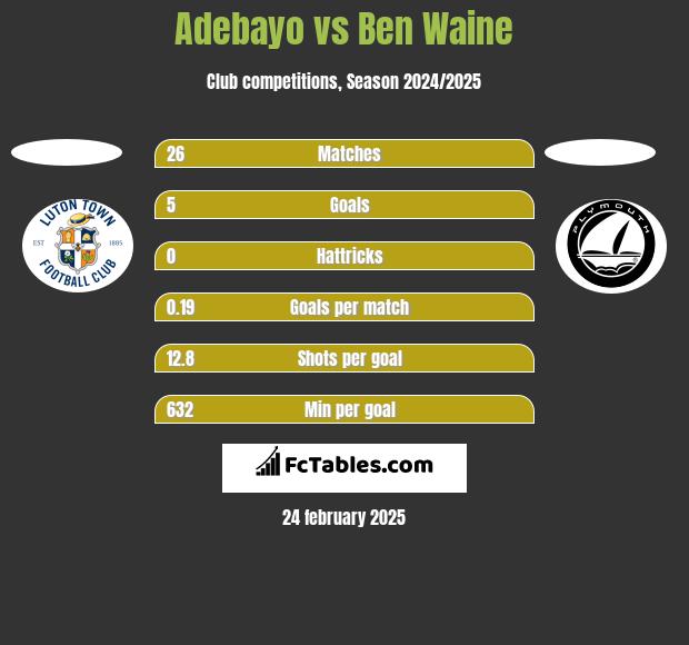 Adebayo vs Ben Waine h2h player stats