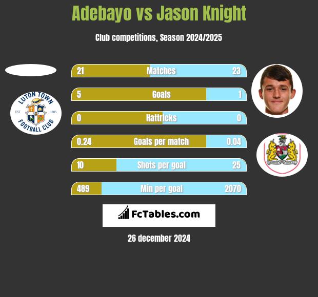 Adebayo vs Jason Knight h2h player stats