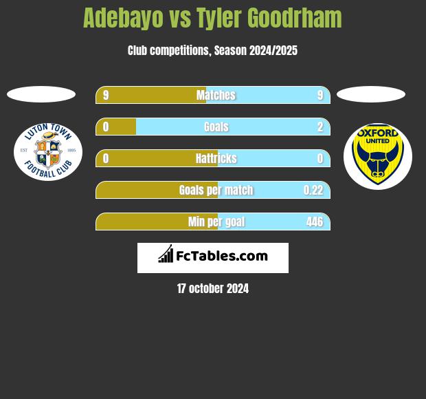 Adebayo vs Tyler Goodrham h2h player stats