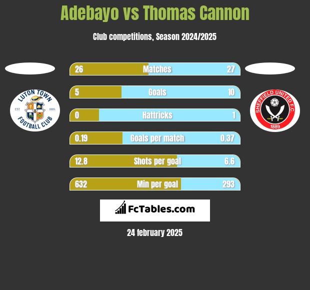 Adebayo vs Thomas Cannon h2h player stats