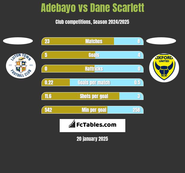 Adebayo vs Dane Scarlett h2h player stats