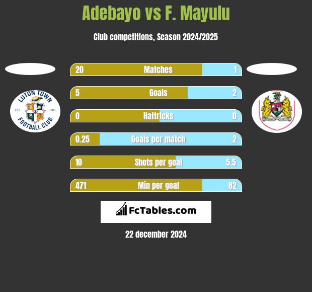 Adebayo vs F. Mayulu h2h player stats