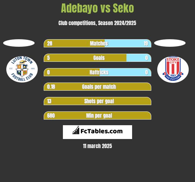 Adebayo vs Seko h2h player stats