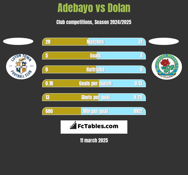 Adebayo vs Dolan h2h player stats