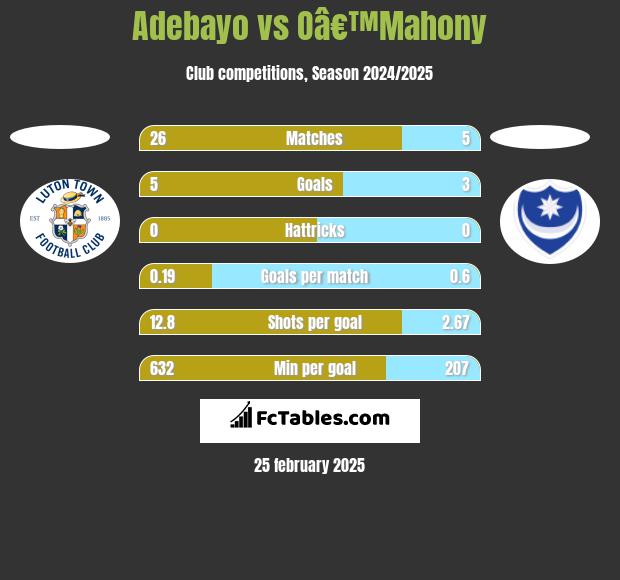 Adebayo vs Oâ€™Mahony h2h player stats