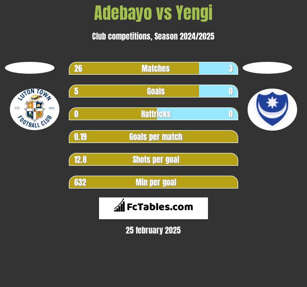 Adebayo vs Yengi h2h player stats