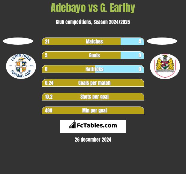 Adebayo vs G. Earthy h2h player stats