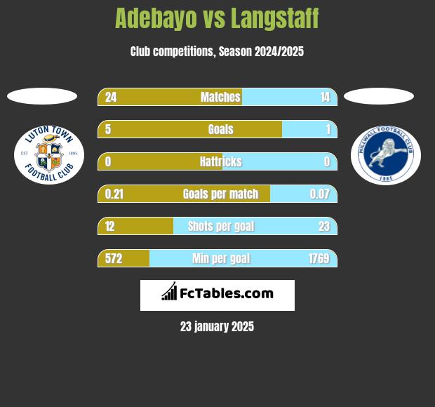 Adebayo vs Langstaff h2h player stats