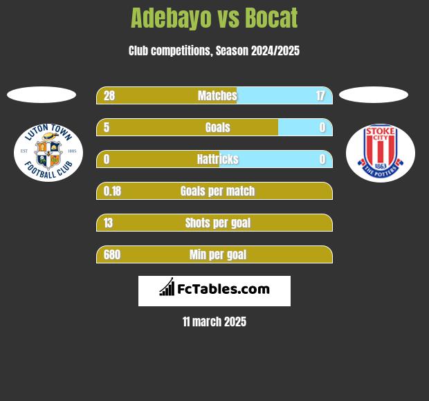 Adebayo vs Bocat h2h player stats