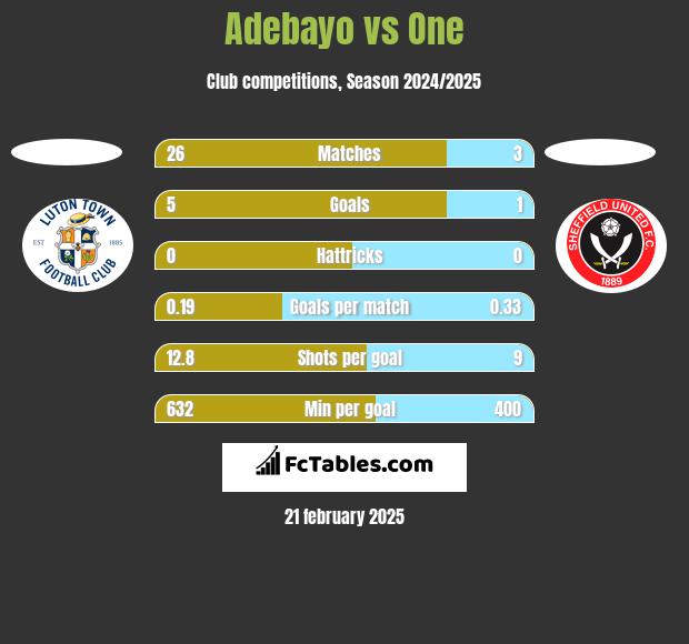 Adebayo vs One h2h player stats