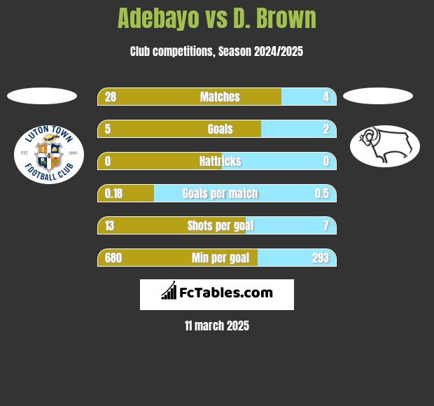 Adebayo vs D. Brown h2h player stats